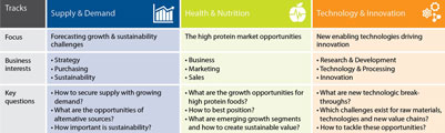 7th Protein Summit