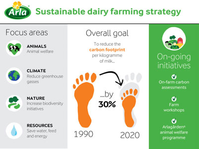 Sustainable Dairy Farming Strategy