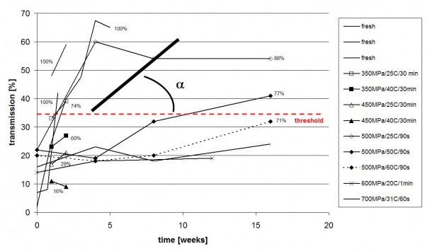 Figure 1 Cloud loss in orange juice during storage at 4°C 6,9-12