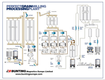 Getting metal out of grain and cereals