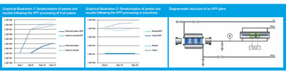 High pressure processing (HPP) – Food preservation 2.0