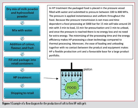 Dairy-Processing-figure-1