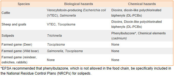 EFSA Table