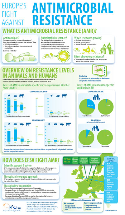 EFSA Antimicrobial Resistance Infographic