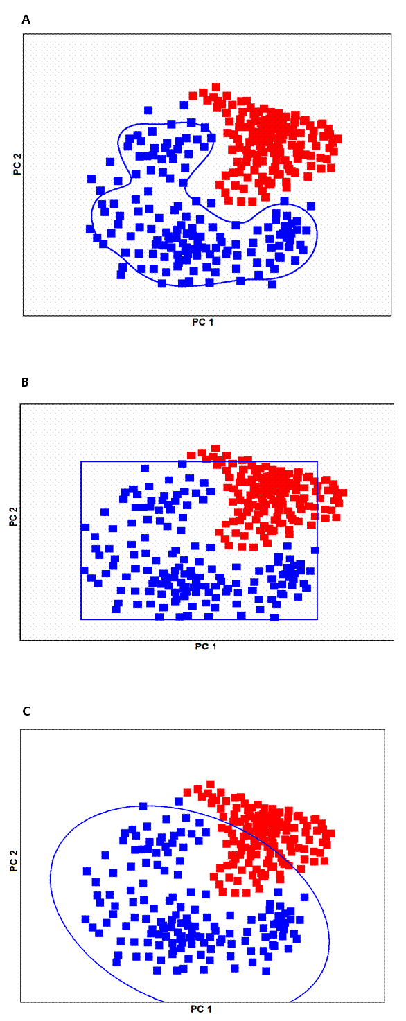 Figure 1 Graphical illustration of class-modelling methods based on scores on two principal components; (a) SIMCA, (b)UNEQ and (c) POTFUN. Blue squares = samples belonging to the model; red squares = samples outside the model (Reprinted from Food Chem., 125 (2011) 1450–1456 with permission from Elsevier)