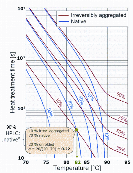 FIGURE 4Temperature-time diagram and denaturation of β-Lactoglobulin12