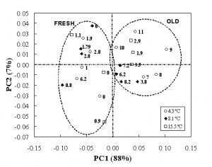 Figure 5 PCA applied to the FT-IR spectra between 1800 – 830cm-1