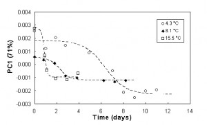 Figure 7Modelling of PC1 scores of NIR spectra data