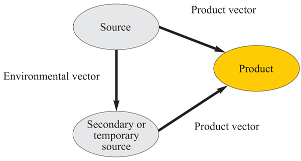 FIGURE 1 Transfer of pathogens from likely sources directly to food products or their ingredients via product vectors or indirectly to secondary or temporary sources