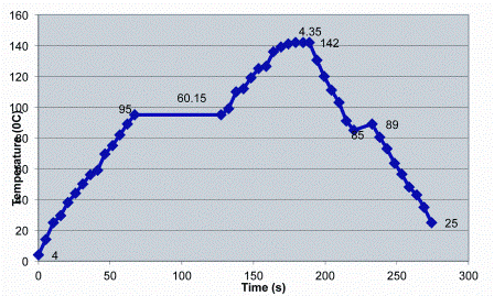 Figure 1: Temperature-time profile of a commercial indirect-heating UHT plant. The nominal holding tube conditions for this plant are 142°C for 4.35 seconds and it’s B* and C* values are 5.77 and 1.52 respectively
