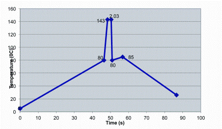 Figure 2: Temperature-time profile of a commercial direct-heating UHT plant. The nominal holding tube conditions for this plant are 143°C for 2.03 seconds, and it’s B* and C* values are 1.26 and 0.17 respectively