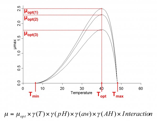 Figure 3 Secondary model: evolution of growth factor μ depending on the variation of one environmental condition