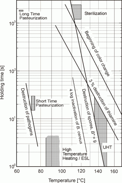 Figure 1 Temperature-time diagram for milk heat treatments with lines of equal effect for B* = 9 log and a three per cent loss of thiamine (adapted from Kessler2)