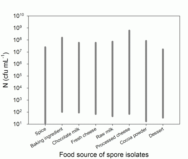 Figure 2 Inactivation of spores isolated from different food sources after a treatment for 30 minutes at 120°C in phosphate buffer. The upper limit of the bar signifies the initial spore N0 before the heat treatment; the lower limit represents the spore count after the heat treatment
