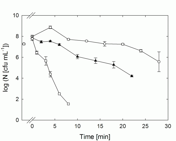 Figure 3 Inactivation curves of Geobacillus stearothermophilus at 120°C (●), 125°C (▲) and 130°C (■) with activation shoulder at 120°C