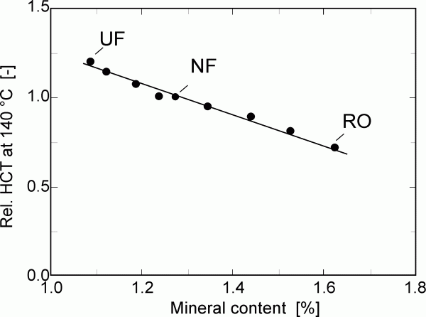 Figure 4 Relationship between the relative heat coagulation time (HCT) and the mineral content of a whole milk concentrate (3.8 per cent fat)5. UF: ultrafiltration, NF: nanofiltration, RO: reverse osmosis. Points in between are mixtures of the concentrates