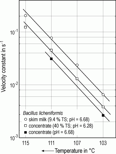 Figure 5 Effect of temperature on the velocity constant of the destruction of Bacillus licheniformis spores in skim milk and skim milk concentrate (adapted from Behringer17)