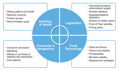 Figure 1: The four disciplines of a Reformulation process and main topics per discipline. Disciplines: Nutrition & Health, Food Technology, Legislation and Consumer’s perspective