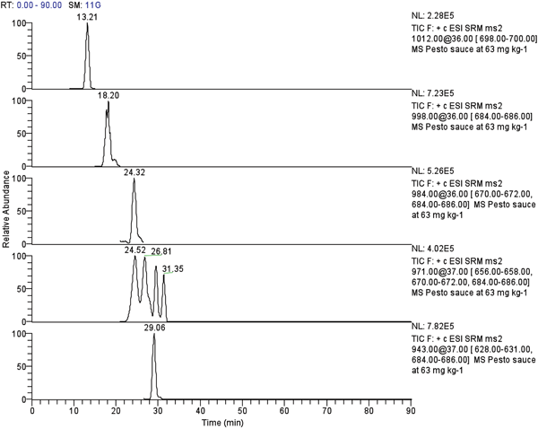 Figure 1 LC-ESI-MS/MS ESBO chromatograms of selected=