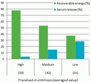 Figure 1 Relationship between crumbliness perception and instrumentally measured recoverable energy and serum release for three groups of mixed protein / polysaccharide gels with distinct behaviour