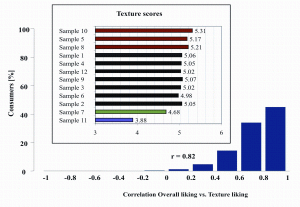 Figure 1: An example showing consumer perferences for chocolate texture