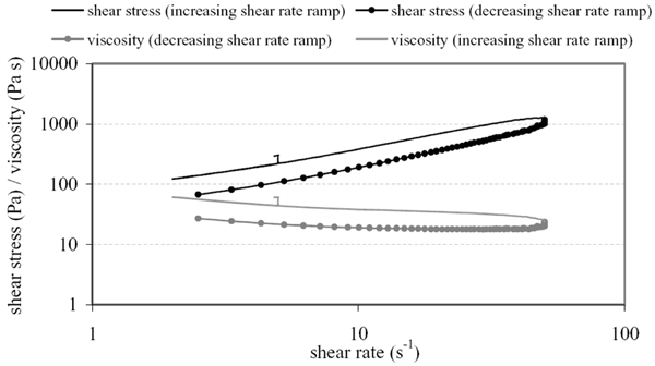 Figure 1 Flow and viscosity curve of a dark chocolate with a fat level of 25 g / 100 g and stabilised with lecithin measured following the IOC recommendation. Pre-shear data are included in the graph (see data at 5 s-1). The area between the data of the increasing shear rate ramp and the decreasing shear rate ramp is referred to as the hysteresis area and gives an indication about the time dependency of the viscosity behaviour of a chocolate. Graph reproduced from Do et al. (2007)10 with permission from the publisher.