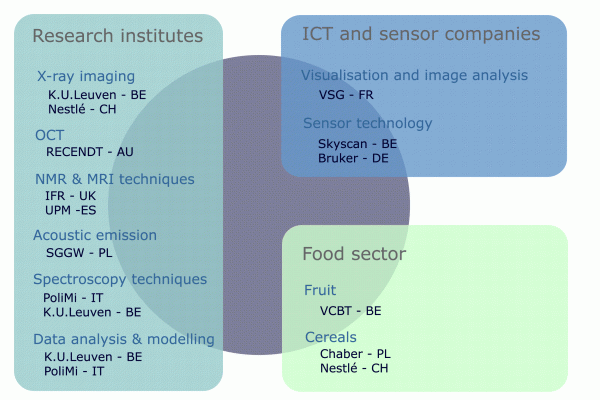 Figure 1 The InsideFood consortium joins researchers with technology providers and food companies