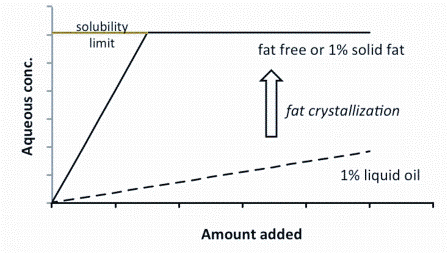 FIGURE 2Aqueous concentration of a lipophilic ingredient as a function of the amount added and in the presence and absence of a small amount of emulsified oil (one per cent). Crystallisation of the fat removes its effectiveness as a reservoir for the ingredient and it behaves effectively the same as the fat free product