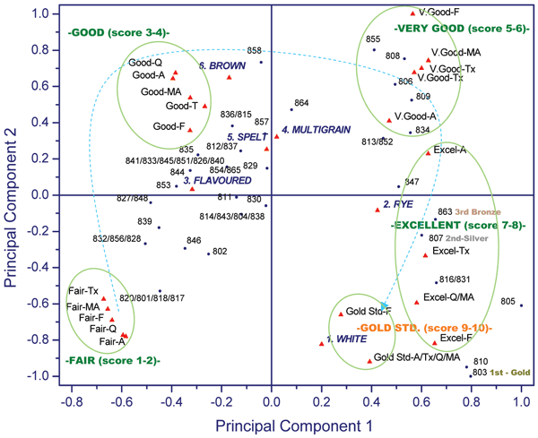 Figure 2 APLSR of 52 bread samples as categorised into six sub classes (1. White, 2. Rye, 3. Flavoured, 4. Multigrain, 5. Spelt, 6. Brown) versus ranked scoring of breads Appearance (-A) Flavour/Aroma (-F) Texture (-Tx) Quality (-Q) and Mass Appeal (-MA) from Fair to Gold Standard