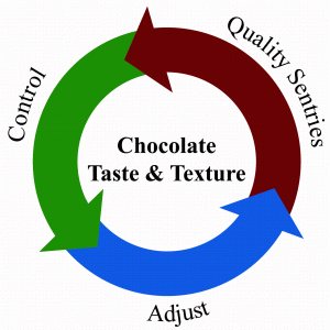Figure 2: In-line sensors to ensure consistent chocolate taste and texture