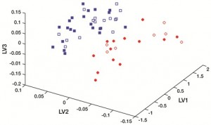 Figure 2 PLS-DA analysis of the olive oil data set: projection of the training and test samples from the two categories