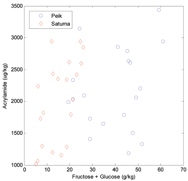 Figure 2 Acrylamide contents versus reducing sugars for Peik and Saturna varieties