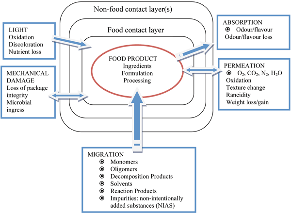 Figure 2 Intrinsic and extrinsic factors affecting food quality and safety