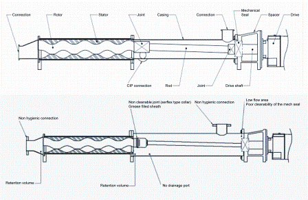 Figure 2: Top - hygienic design principle of a progressing cavity pump. Bottom - non hygienic design of a progressing cavity pump