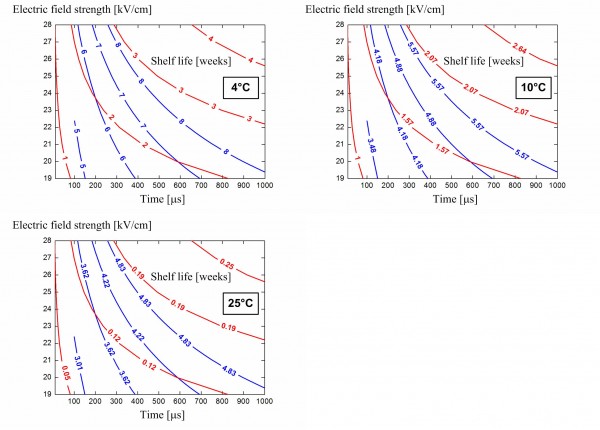 Figure 3 Shelf life (weeks) of orange juice based on microbial (red) and enzymatic (blue) spoilage as a function of electric field strength (kV/cm) and process time (μs)