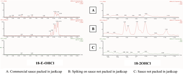 Figure 3 UPLC-MS/MS on pesto sauces: extract of a commercial sauce with the typical gasket closure (a); extract of a correspondent sauce appropriately produced in