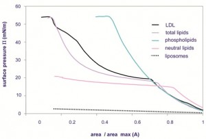 Figure 3 Π/A isotherms of LDL, total lipids, phosphlipids and liposomes. Lipids are extracted from purified LDL