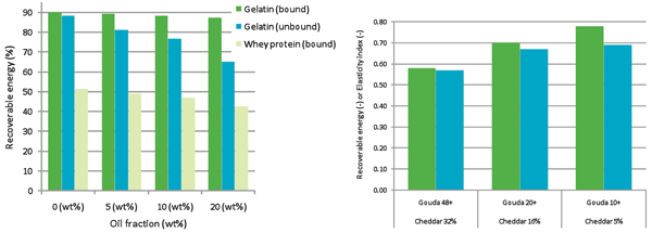 Figure 3 Recoverable energy of gelatine and whey protein gels with bound and unbound droplets (left) and recoverable energy and elasticity index of Gouda cheese and Cheddar cheese with different fat levels (right)