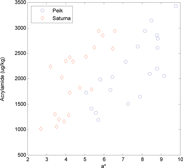 Figure 3 Acrylamide contents versus a* values for Peik and Saturna varieties