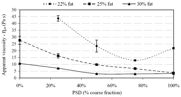 Figure 3 Impact of particle size distribution (PSD) expressed as percentage of the coarse fraction and fat content on apparent viscosity of a dark chocolate measured at 40°C. The characteristic particle diameter of the fine fraction was 15 μm and 27 μm expressed as d43 and d90,3, respectively. Corresponding values for the coarse fraction were d43 = 50 μm and d90,3 = 107 μm. Graph reproduced from Do et al. (2007)10 with permission from the publisher.