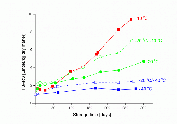 Figure 3 Lipid oxidation measured as TBARS in pork patties as a function of storage time