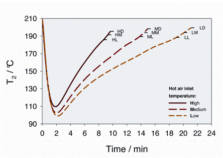 Figure 3: Temperature profiles during the roasting experiments. T2 represents a convoluted temperature trace between the actual bean temperature and the surrounding hot-air temperature. The brown solid line shows the temperature profile for a high (H) hot air inlet temperature. The dotted red line shows the temperature profile for a medium (M) and the orange one for a low (L) hot air inlet temperature. For each hot air temperature profile, coffee was roasted to a light (L), a medium (M) and a dark (D) roast degree. So e.g. HL, HM and HD represent the end points of the roasting cycles at high hot air inlet temperature, to a light (ML), a medium (MM) and a dark (MD) roast, respectively. All roasting experiments start at 210°C