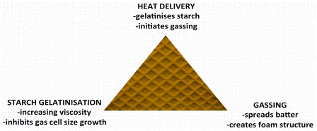 Figure 3: The essential factors in wafer structure development (5)