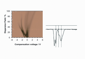 Figure 3: Data from an experiment on an Owlstone Lonestar FAIMS analyser for measuring aroma intensity and composition. The sample involved was a commercial milk chocolate at 50°C. The figure on the left shows the distinctive contour plot of ion current as a function of the selecting electric fields, the dispersion field and the compensation voltage. The compensation voltage was swept between -6 volts and +6 volts for a series of increments of the dispersion field, which ranged from 40 per cent to 100 per cent. This disperses the ionised aroma into families of ions according to mobility, and results in a flame-like pattern. The figure on the left shows a slice through the contour plot, taken at a dispersion field value of 60 per cent. Negative ion mode was selected for the data shown, and hence the ion current (in arbitrary units) is negative