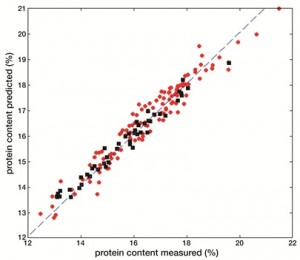 Figure 3 Results of PLS analysis for the quantification of b-glucan (a) and protein (b) content in naked oat samples. Legend: ●Training samples; ■Test sample