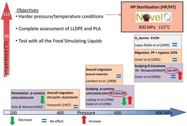 Figure 4 Overview at the starting up of NovelQ project of the available existing studies concerning impact of high pressure processing on food packaging system and synthetic presentation of the objectives of the project to go beyond the state-of-the-art (from Guillard V, Mauricio-Iglesias M, Gontard N. (in press) Crit Rev Food Sci Nutr)