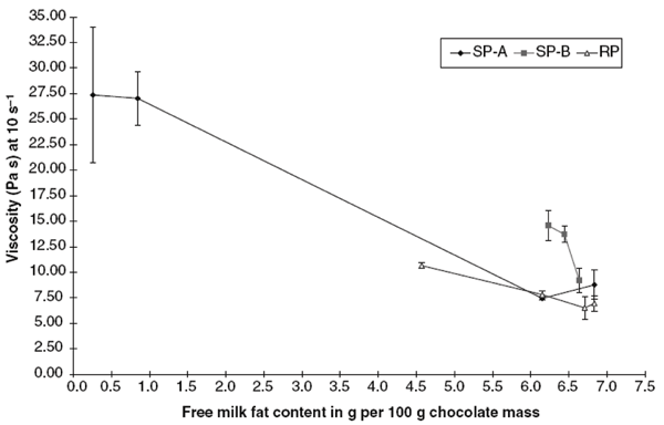 Figure 4 Viscosity measured at 10 s-1 and at 40°C for milk chocolates prepared with two types of spray dried milk powder (SP-A and SP-B) or roller dried milk powder (RP). The total milk fat content in these chocolates was between 6.57 g and 7.55 grams / 100 grams chocolate. Graph reproduced from Attaie et al. (2003)12 with permission from the publisher.