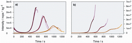 Figure 4: The m/z time–temperature profiles of two selected lead traces are shown. For each high, medium and low hot air inlet temperatures, the profiles to a light, medium and dark roast degree are essentially overlapping in both cases