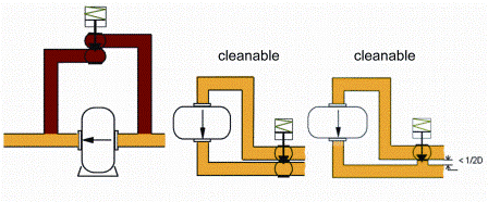 Figure 4: Non hygienic and hygienic examples of pump by-pass