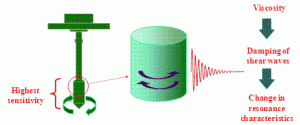 Figure 4: Principle of operation of vibrational in-line viscometer